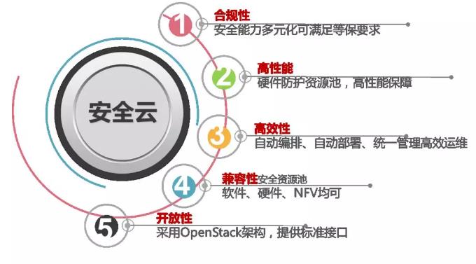 圖2 新華三安全云解決方案的五大優(yōu)勢(shì)